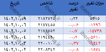 افت ۲۴۷ واحدی شاخص کل بورس