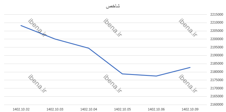 افت ۲۴۷ واحدی شاخص کل بورس