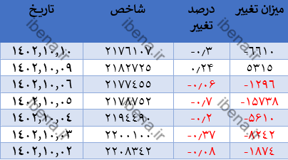 افت ۶ هزار واحدی شاخص کل