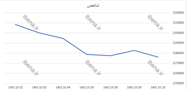 افت ۶ هزار واحدی شاخص کل