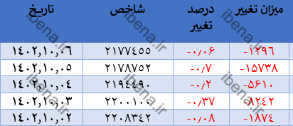 رشد ۵ هزار واحدی شاخص کل بورس