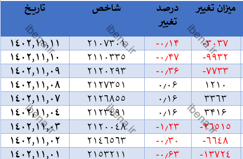 افت سه هزار واحدی شاخص کل بورس در آخرین روز معاملات هفته