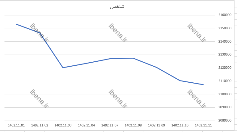 افت سه هزار واحدی شاخص کل بورس در آخرین روز معاملات هفته