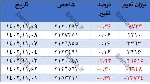 افت یک هزار و ۳۰۰ واحدی شاخص کل بورس