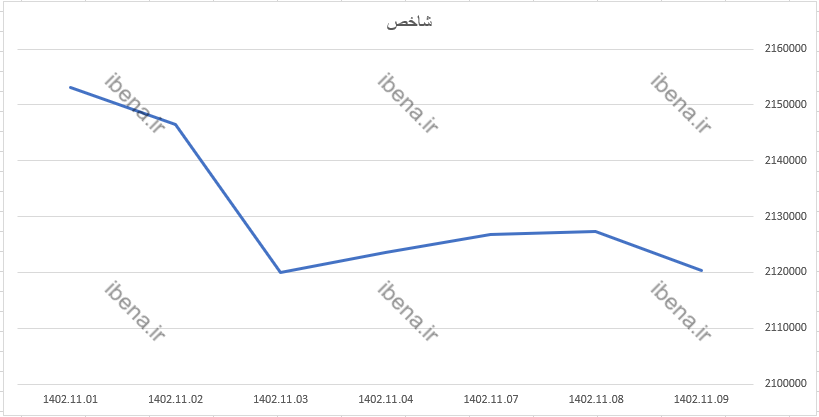 افت یک هزار و ۳۰۰ واحدی شاخص کل بورس