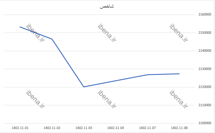 افت یک هزار و ۷۰۰ واحدی شاخص کل بورس