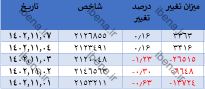 تقویت ۳ هزار واحدی شاخص کل بورس در اولین روز معاملاتی هفته