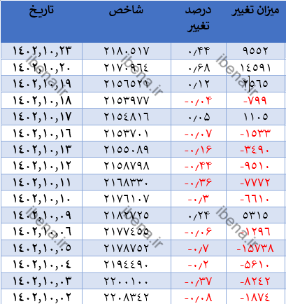 تقویت ۹ هزار واحدی شاخص کل بورس در اولین روز معاملات هفته