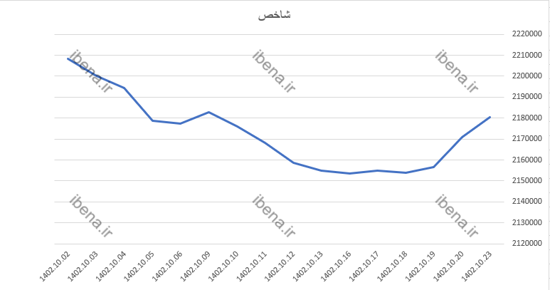 تقویت ۹ هزار واحدی شاخص کل بورس در اولین روز معاملات هفته