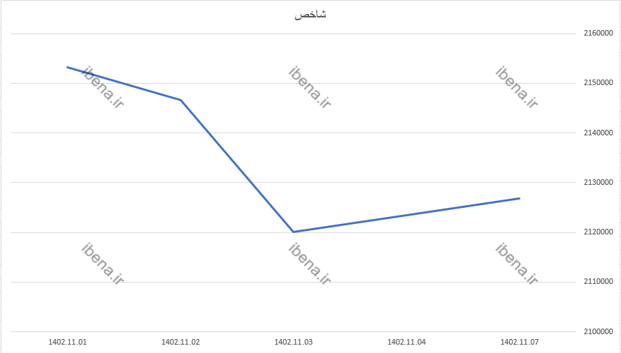 رشد هزار هزار واحدی شاخص کل بورس