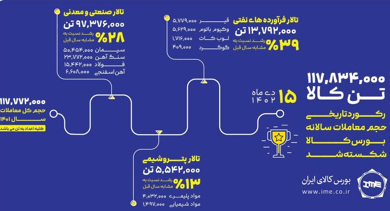 رکورد حجم معاملات بورس کالا شکسته شد