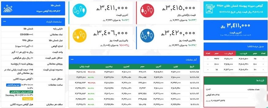 رکورد حجم و ارزش معاملات روزانه شمش طلا شکسته شد