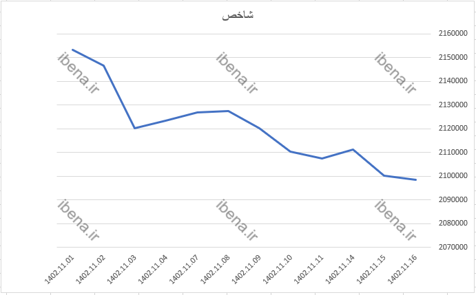 تقویت ۰.۲ درصدی شاخص هموزن/ افت اندک شاخص کل بورس