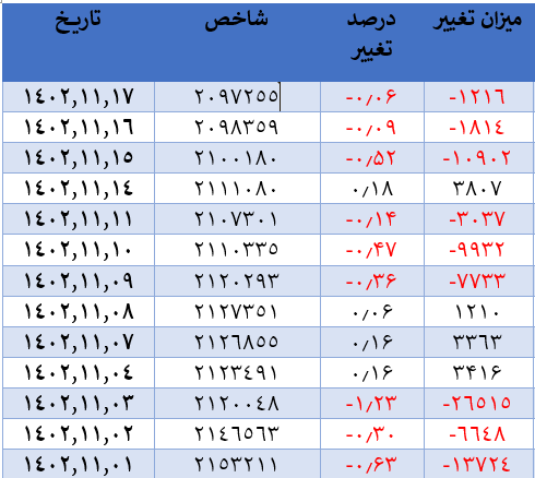 رشد ۹۰۶ واحدی شاخص کل بورس