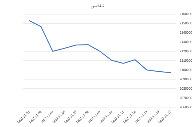 رشد ۹۰۶ واحدی شاخص کل بورس