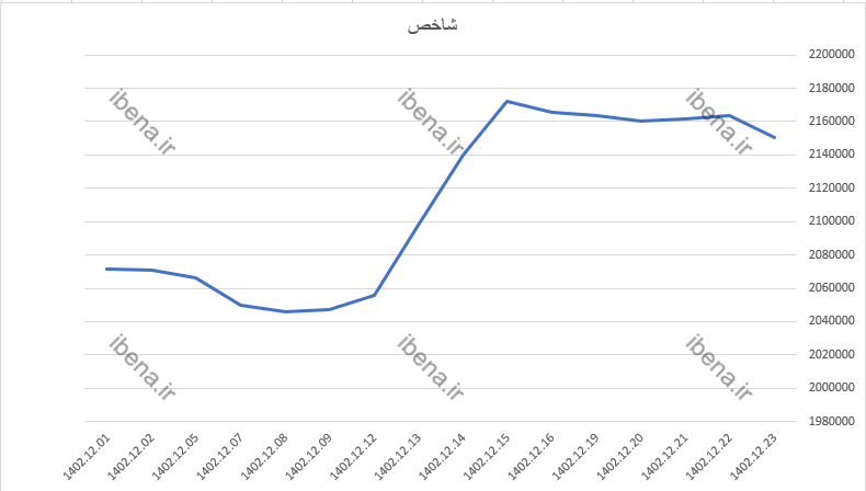 افت ۱۳ هزار واحدی شاخص کل بورس در پایان هفته