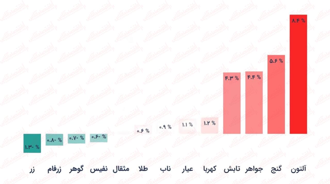 اقبال به صندوق های طلا در بورس اوج گرفت/ طلا بخریم یا یونیت های سرمایه گذاری بورسی؟