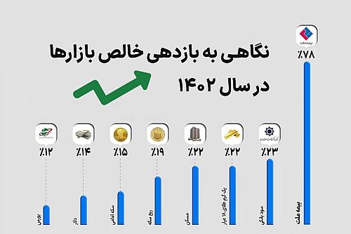 بازدهی ۷۸ درصدی سهام بیمه ملت در بازار سرمایه