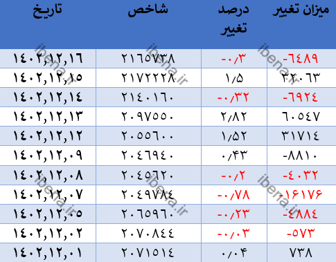 رشد ۴ هزار واحدی شاخص کل بورس