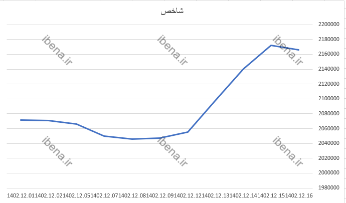 رشد ۴ هزار واحدی شاخص کل بورس