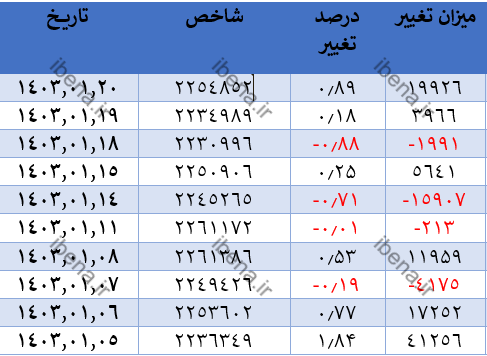 شروع سبز شاخص کل بورس در آخرین روز معاملات هفته