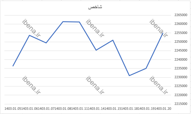 شروع سبز شاخص کل بورس در آخرین روز معاملات هفته