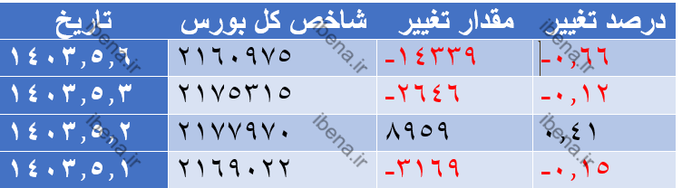 افت شاخص کل بورس در اولین روز معاملاتی هفته