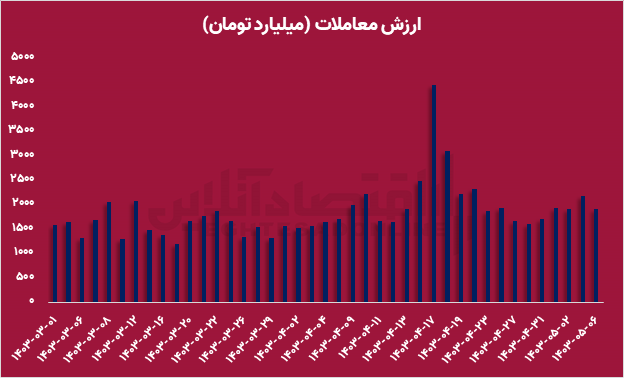 سیلی گرمای هوا بر پیکره بی جان بورس/ مدتها است که بازار سرمایه تعطیل است