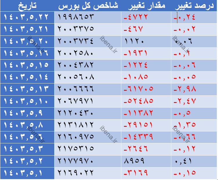 شاخص کل حمایت ۲ میلیون واحدی را از دست داد