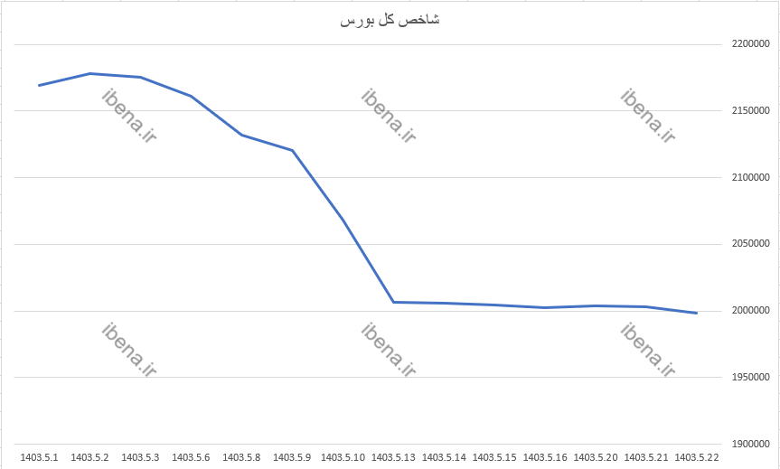 شاخص کل حمایت ۲ میلیون واحدی را از دست داد