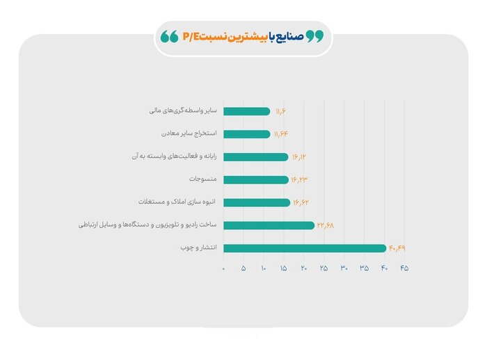 کاهش ۴۴ درصدی نسبت قیمت به درآمد (P/E) صنایع بورسی در ۱۷ ماه گذشته