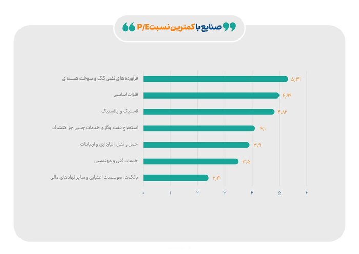 کاهش ۴۴ درصدی نسبت قیمت به درآمد (P/E) صنایع بورسی در ۱۷ ماه گذشته