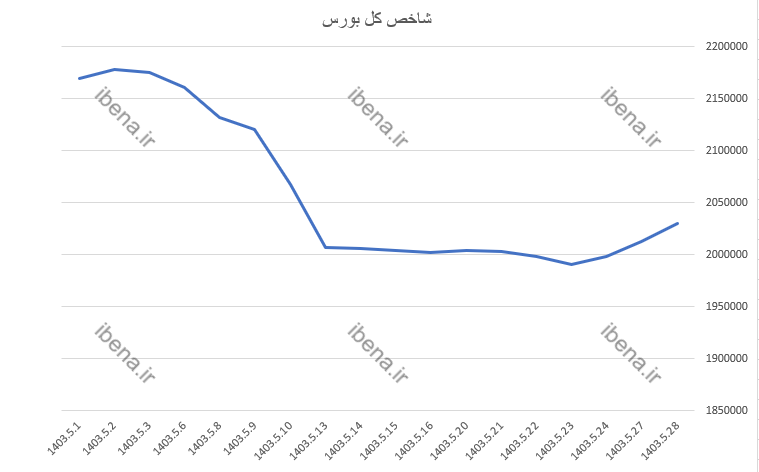 ۳۱۴ میلیارد تومان ورود نقدینگی به بورس ثبت شد