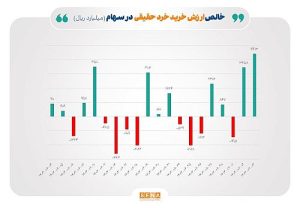 بارقه‌های امید در بورس؛ رشد خالص ورودی پول حقیقی و ارزش معاملات خرد