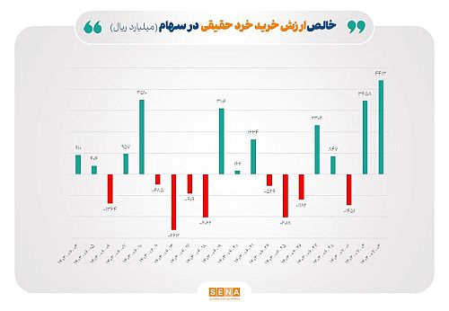 بارقه‌های امید در بورس؛ رشد خالص ورودی پول حقیقی و ارزش معاملات خرد