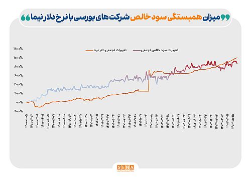 رشد سود شرکت‌ها با سوخت نیما