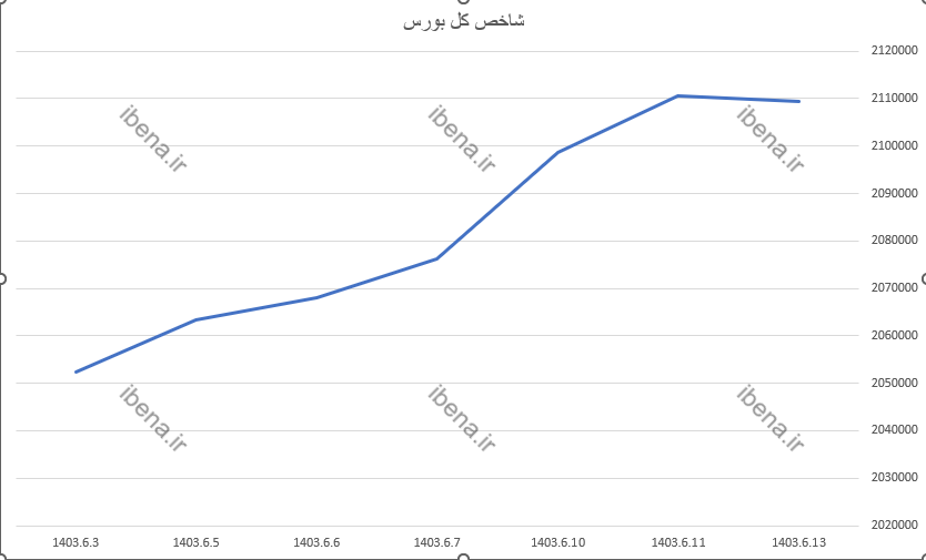 رشد هزار واحدی شاخص کل بورس