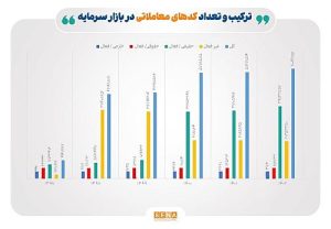 رشد ۴۱۳ درصدی سهامداران فعال بورس در ۶ سال گذشته