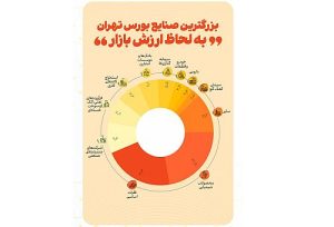 رونمایی از ۱۰ صنعت بزرگ بورس اوراق بهادار