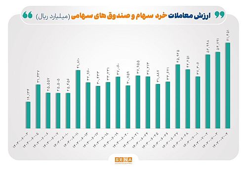 رکورد ۵۰ روزه معاملات خرد در بورس شکسته شد