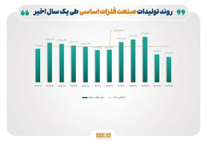 ۴ متهم افت تولید صنایع بورسی در تابستان امسال