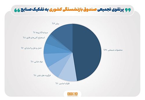 بیشترین و کمترین پرتفوی صندوق بازنشستگی به کدام صنایع اختصاص دارد؟