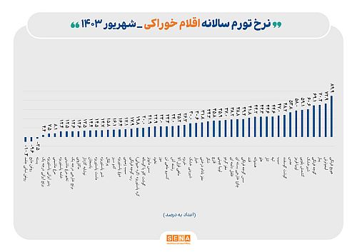 رشد تورم خوراکی‌ها در شهریور ماه امسال