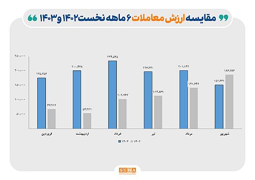 رشد ۹۴ درصدی ارزش معاملات و فروش ۷۸ میلیارد کیلووات ساعت برق در بورس انرژی