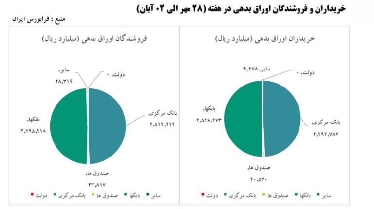 ۷۰ درصد خریداران اوراق دولتی، بانک‌ها و موسسات اعتباری غیربانکی هستند/ فقط ۲۸ درصد خریداران اوراق دولتی در سال جاری، نهادهای مالی بوده‌اند