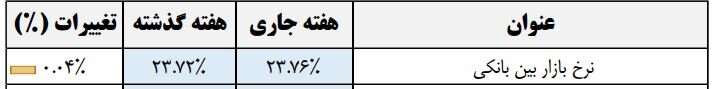 ۷۰ درصد خریداران اوراق دولتی، بانک‌ها و موسسات اعتباری غیربانکی هستند/ فقط ۲۸ درصد خریداران اوراق دولتی در سال جاری، نهادهای مالی بوده‌اند