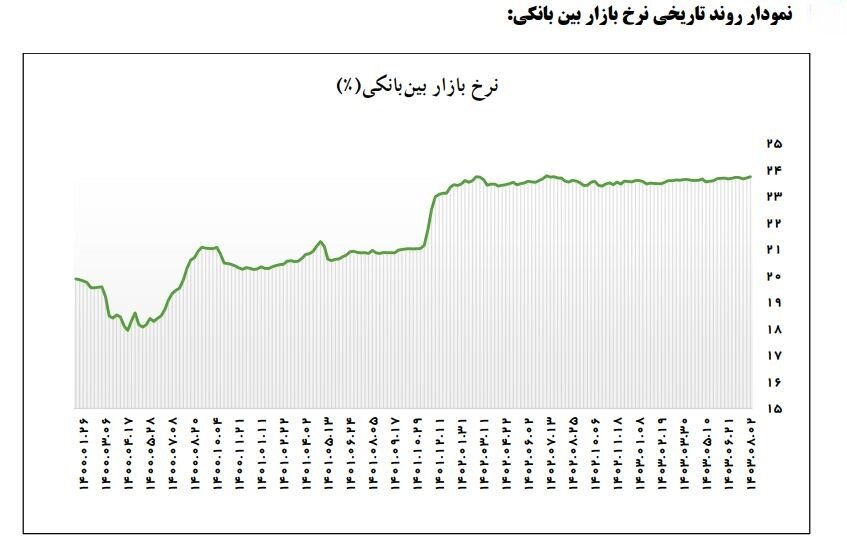 ۷۰ درصد خریداران اوراق دولتی، بانک‌ها و موسسات اعتباری غیربانکی هستند/ فقط ۲۸ درصد خریداران اوراق دولتی در سال جاری، نهادهای مالی بوده‌اند