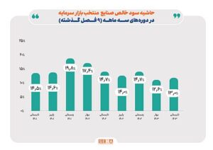 بهبود حاشیه سود صنایع منتخب بورس در تابستان امسال