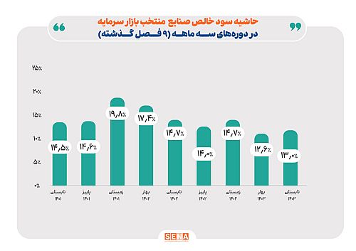 بهبود حاشیه سود صنایع منتخب بورس در تابستان امسال