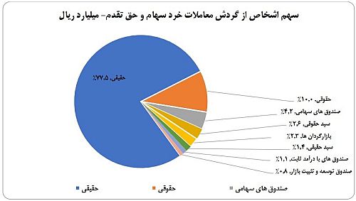 سهم ۷۷ درصدی حقیقی‌ها از معاملات بازار سهام در هفته‌ گذشته